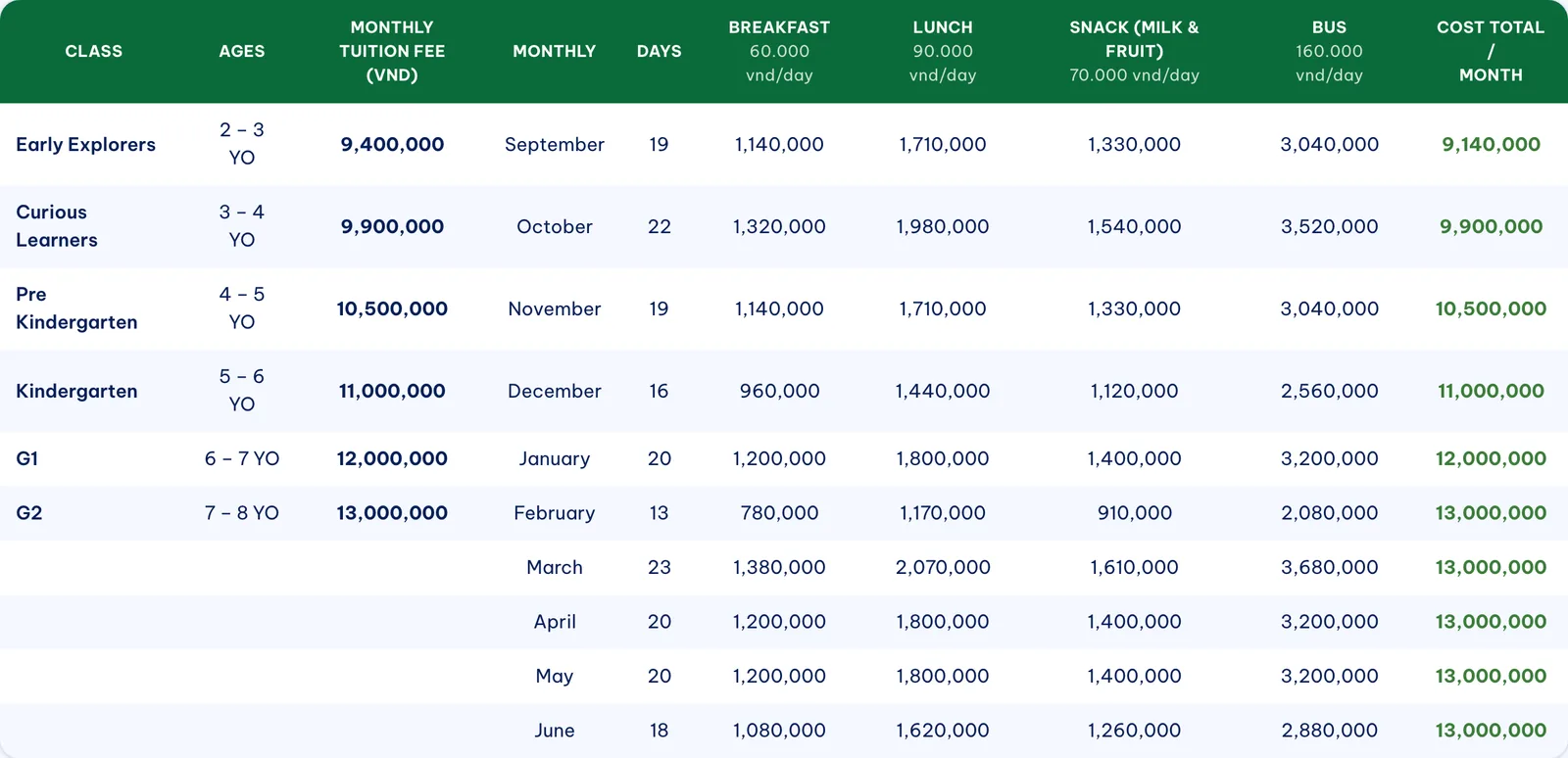 A green-headed fee table listing Kid Castle classes, ages, monthly tuition and daily meal and bus charges by month.
