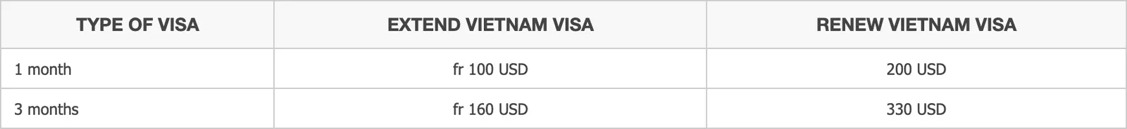 A small table on an agency website comparing extend and renew prices for a one-month and a three-month visa