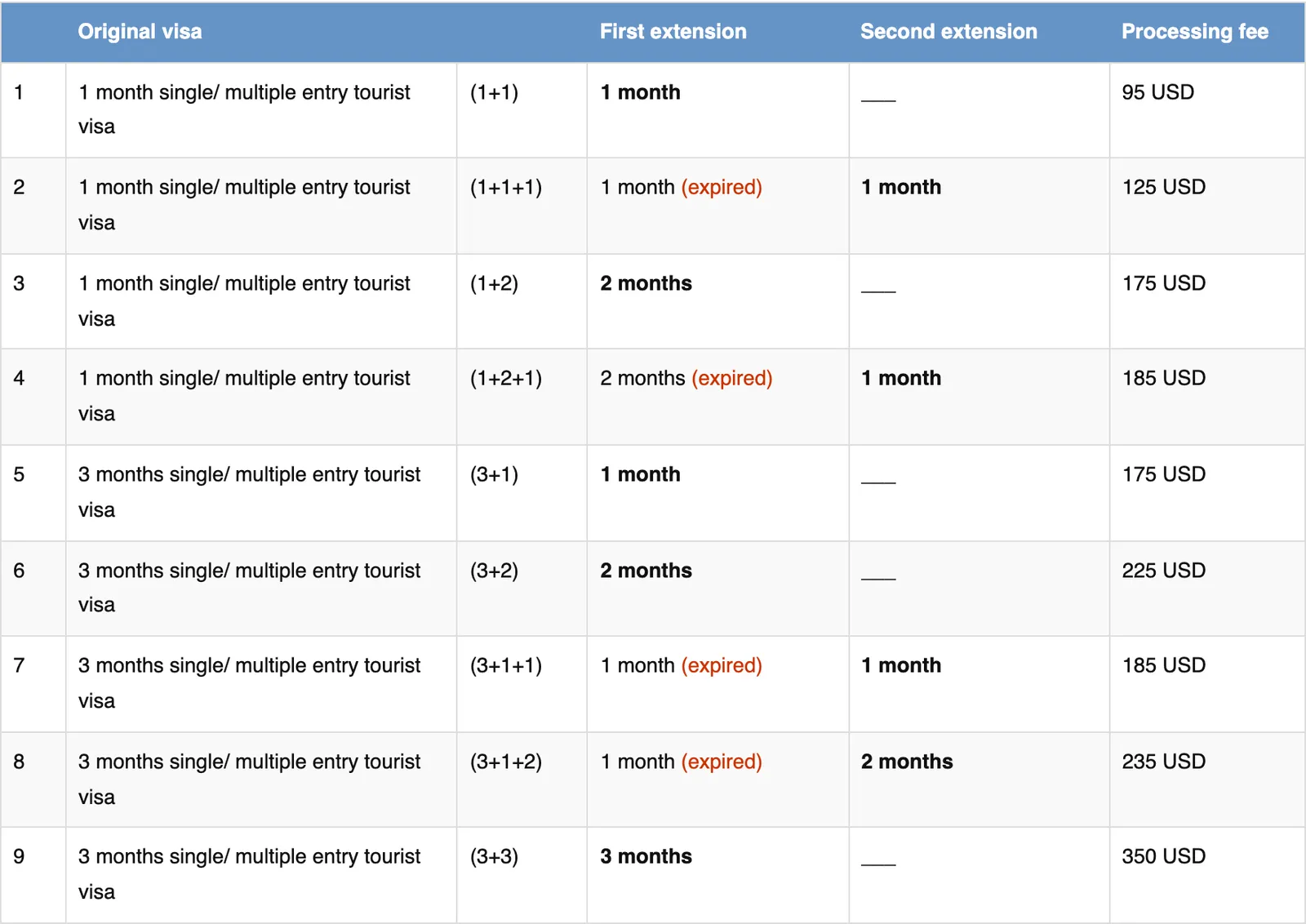 A price table on an agency website listing visa extension options by original visa and extension length, with a processing fee column
